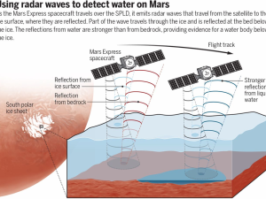 Jest ciekła woda na Marsie! Czy również życie?