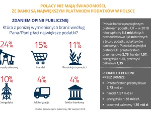 Polski sektor bankowy coraz mniej rentowny – informuje Związek Banków Polskich