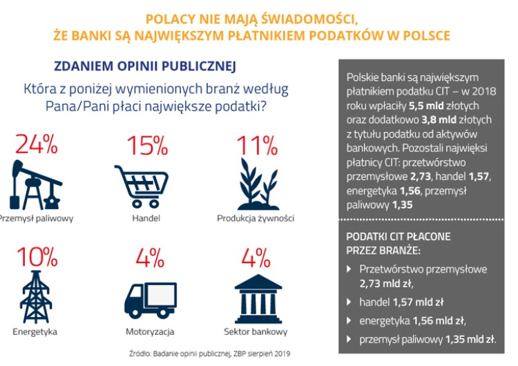 ZBP Polski sektor bankowy coraz mniej rentowny – informuje Związek Banków Polskich
